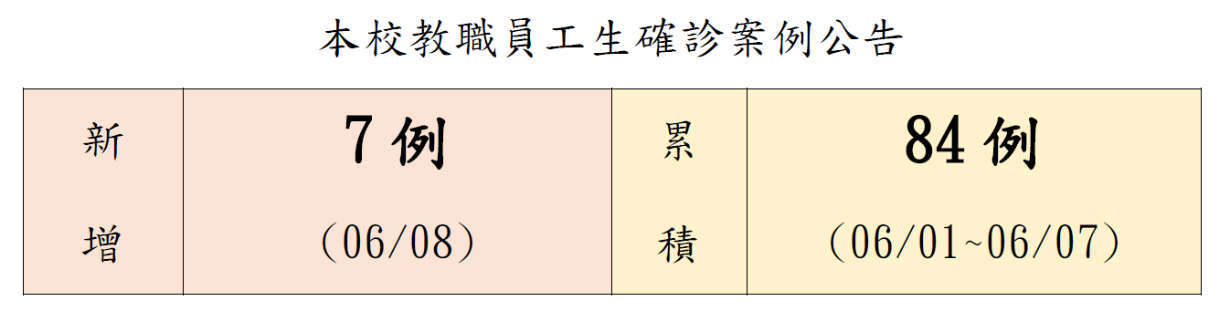 本校教職員工生確診案例公告