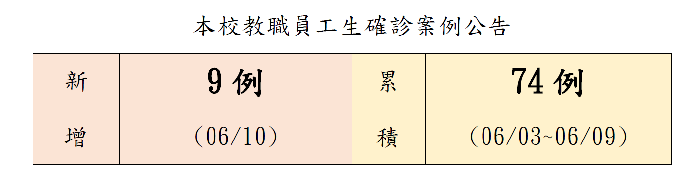 本校教職員工生確診案例公告