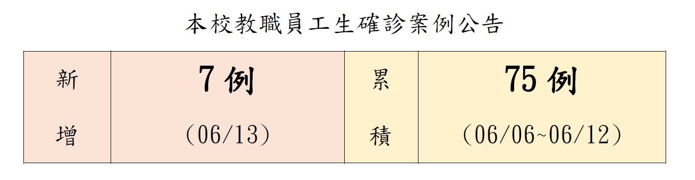 本校教職員工生確診案例公告