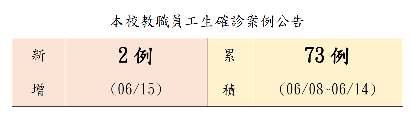 本校教職員工生確診案例公告