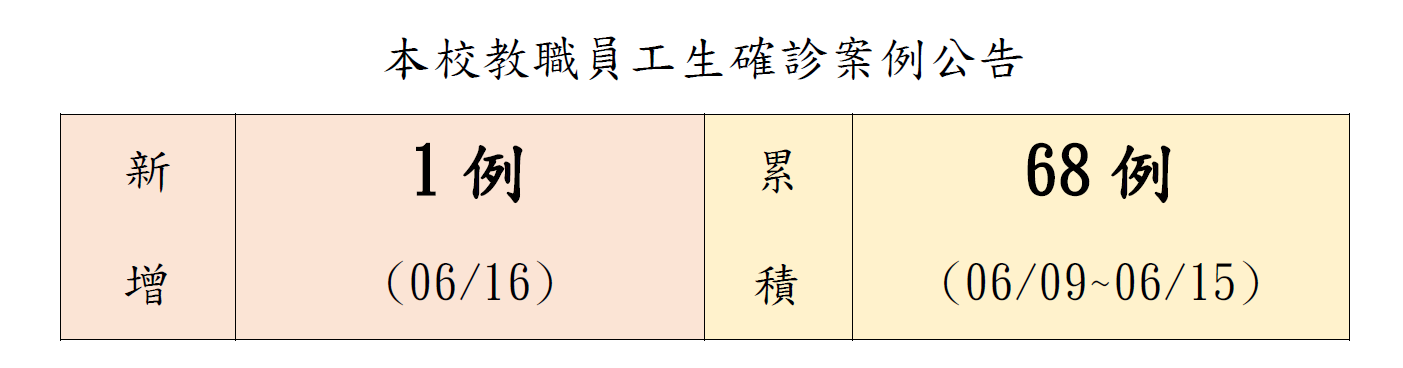 本校教職員工生確診案例公告