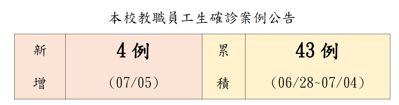 本校教職員工生確診案例