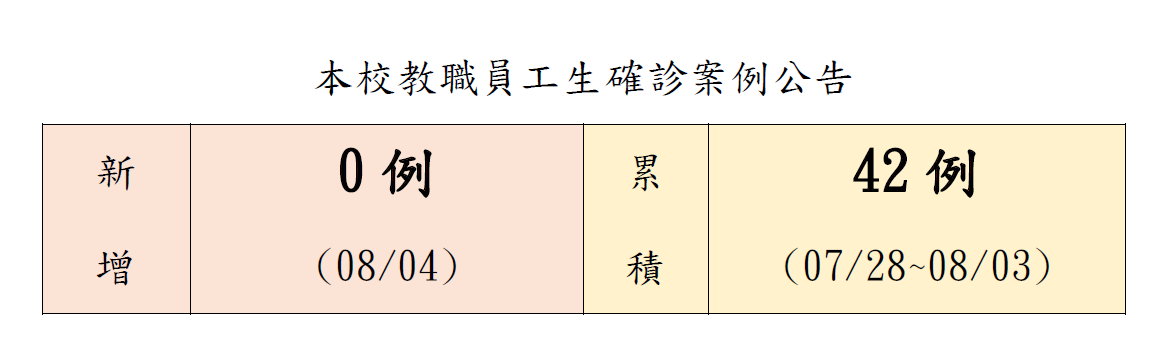 本校教職員工生確診案例