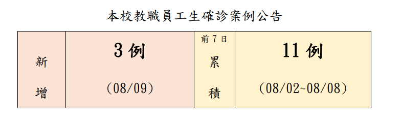 本校教職員工生確診案例