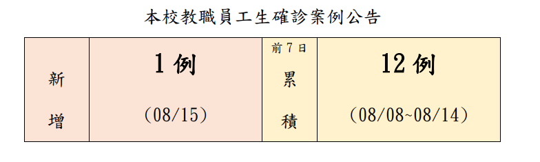 本校教職員工生確診案例