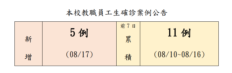 本校教職員工生確診案例