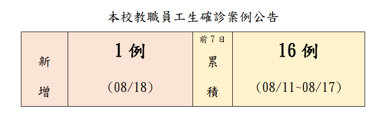 本校教職員工生確診案例