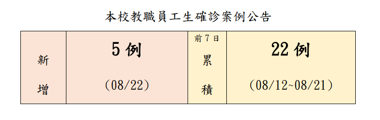 本校教職員工生確診案例