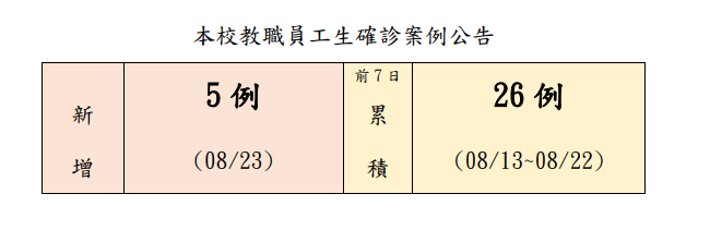 本校教職員工生確診案例