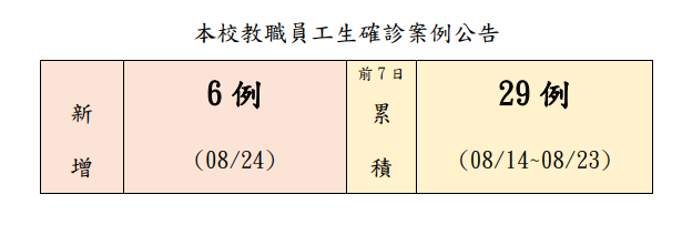 本校教職員工生確診案例