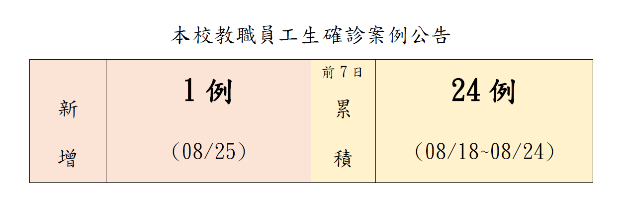 本校教職員工生確診案例