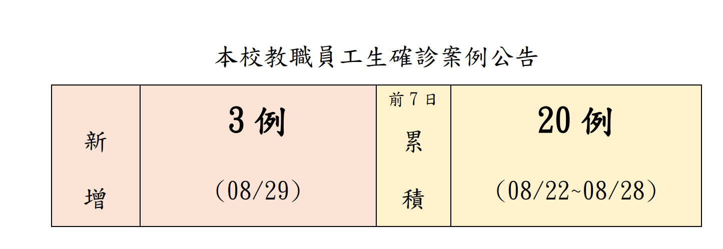 本校教職員工生確診案例