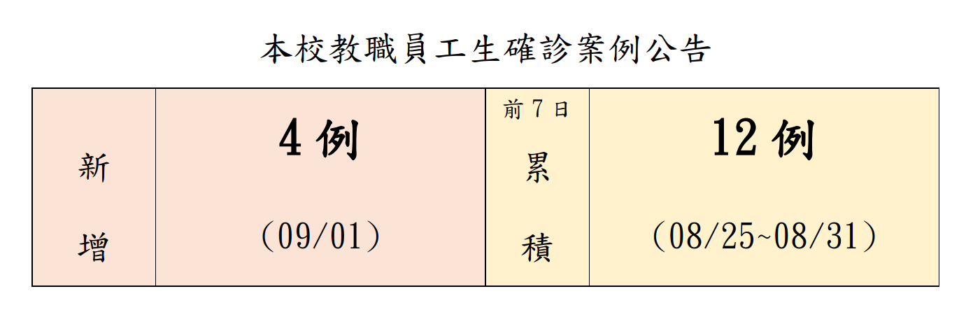 本校教職員工生確診案例