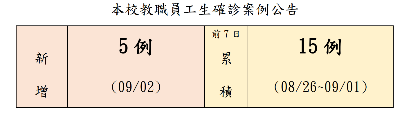 本校教職員工生確診案例