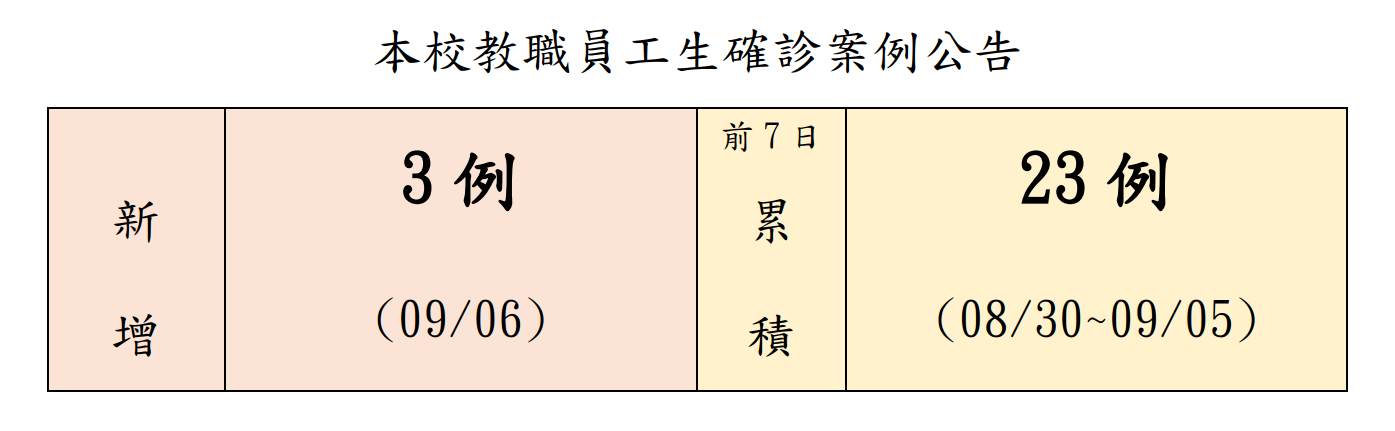 本校教職員工生確診案例