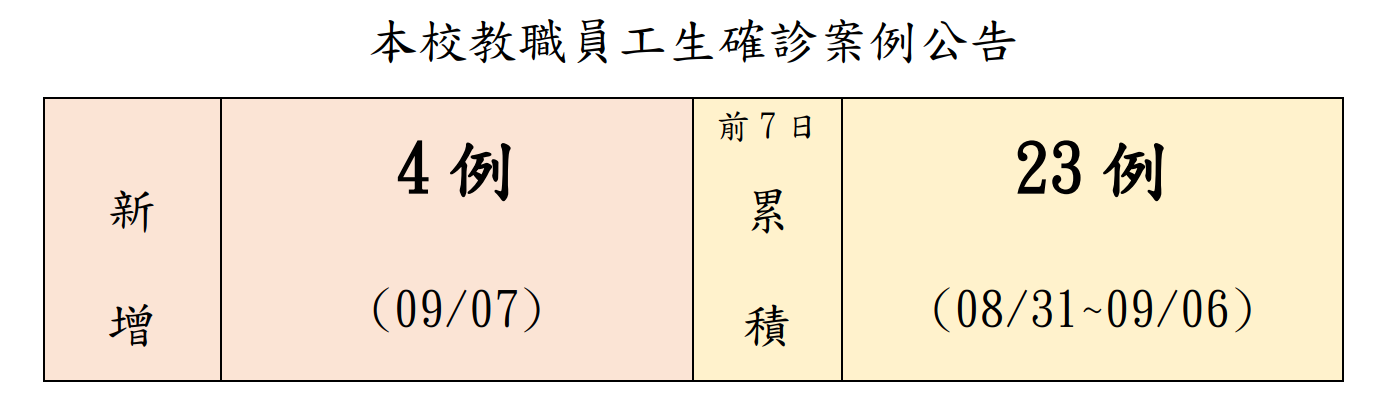 本校教職員工生確診案例