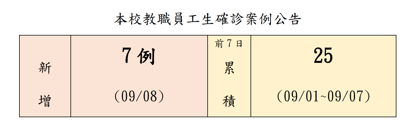 本校教職員工生確診案例