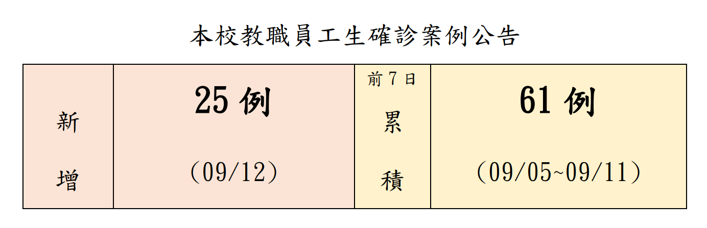 本校教職員工生確診案例