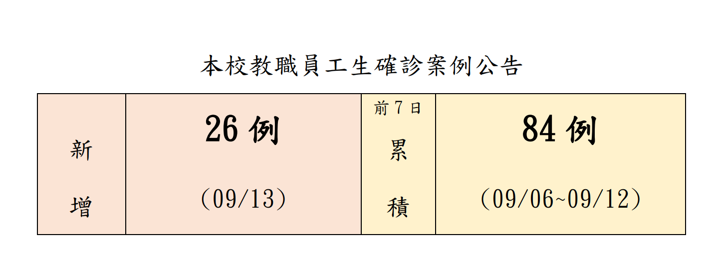 本校教職員工生確診案例
