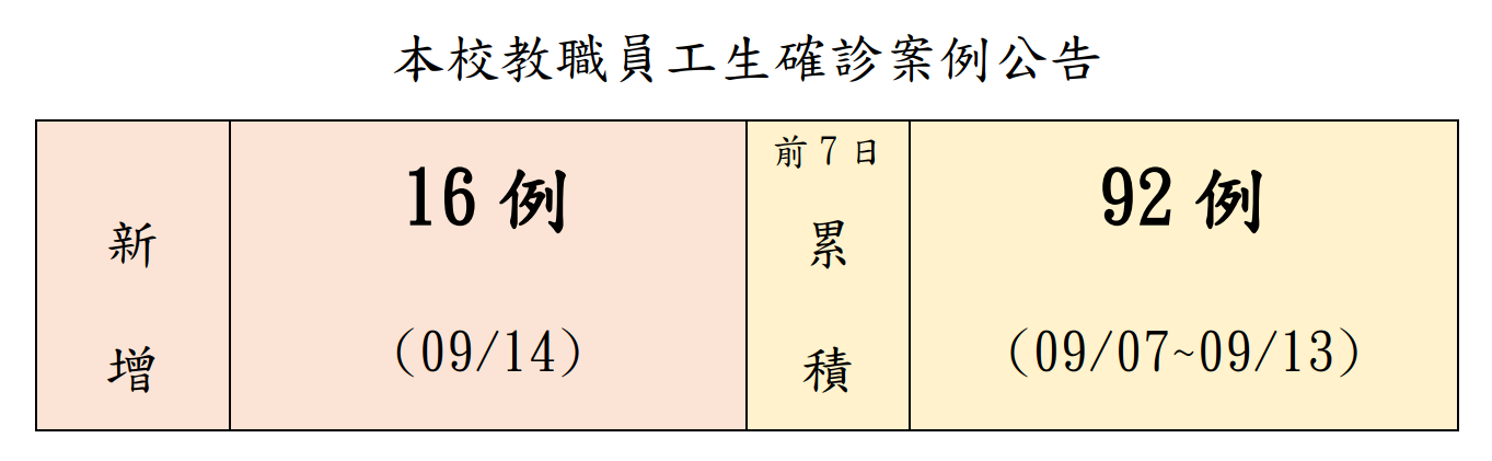 本校教職員工生確診案例
