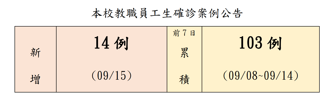 本校教職員工生確診案例