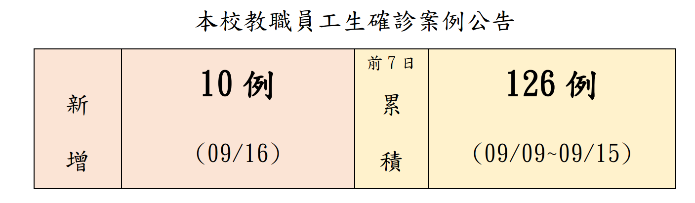 本校教職員工生確診案例