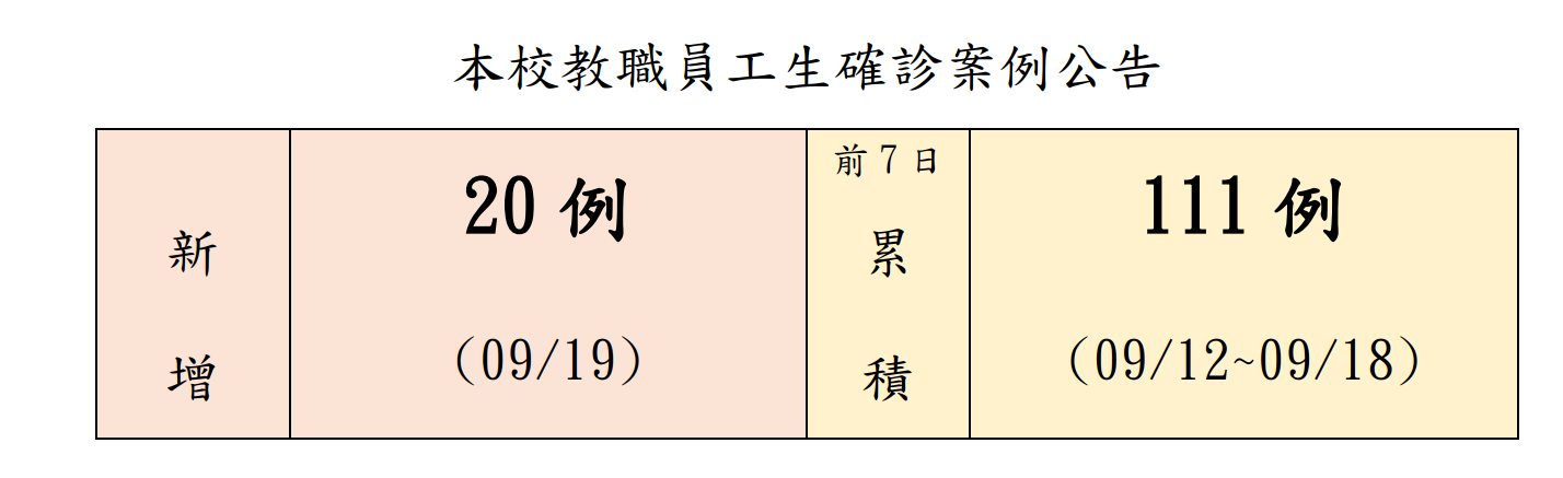 本校教職員工生確診案例