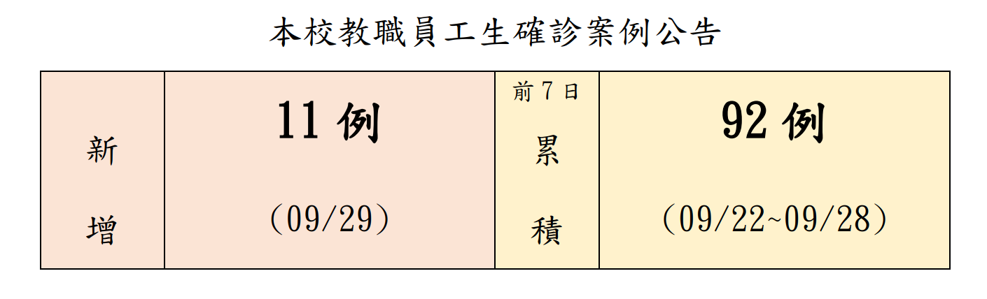 本校教職員工生確診案例