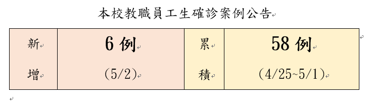本校教職員工生確診案例公告