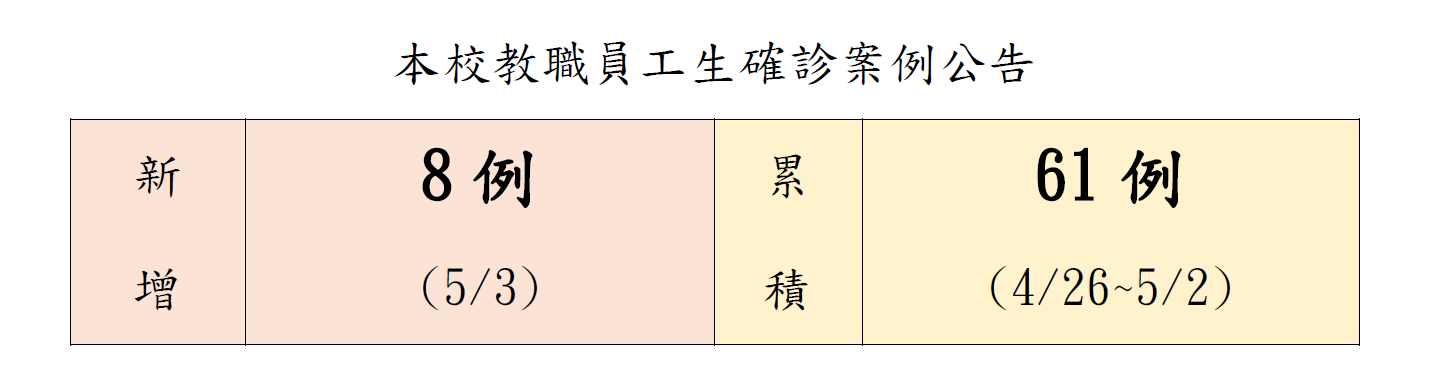 本校教職員工生確診案例公告