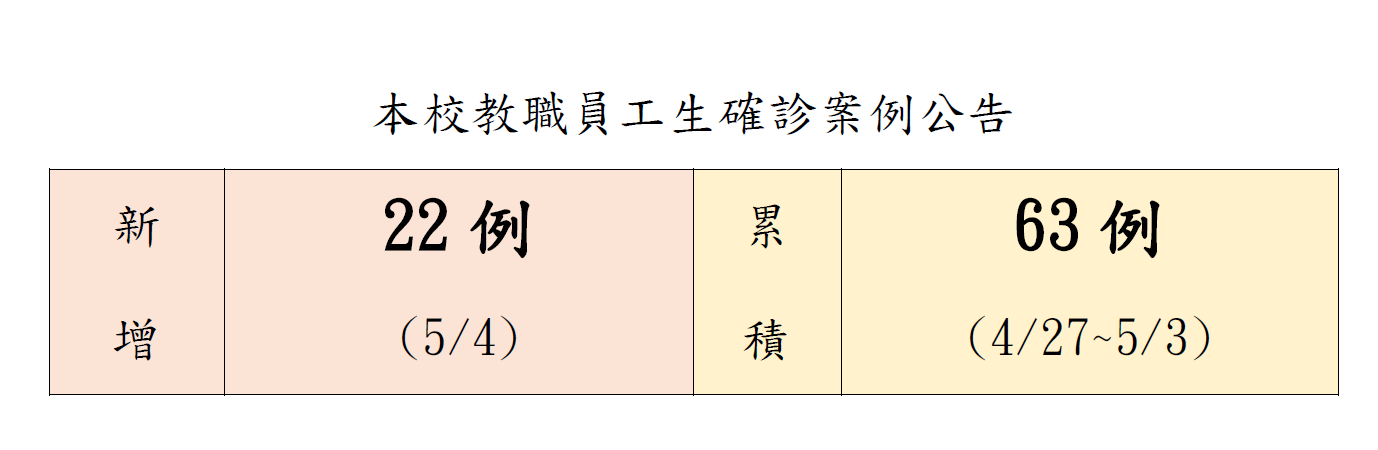 本校教職員工生確診案例公告