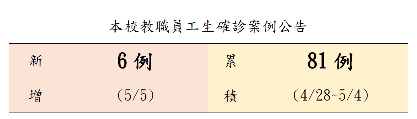本校教職員工生確診案例公告