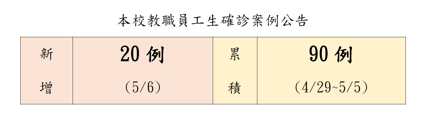 本校教職員工生確診案例公告