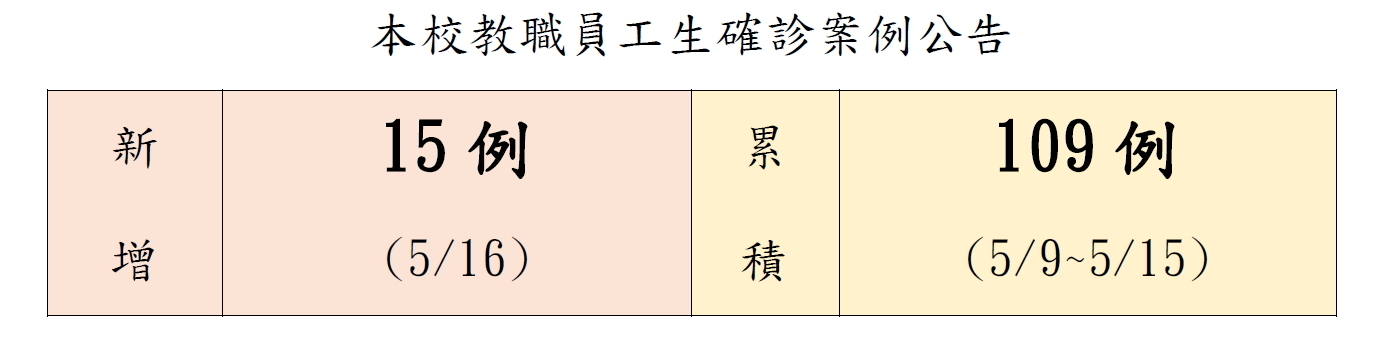 本校教職員工生確診案例公告