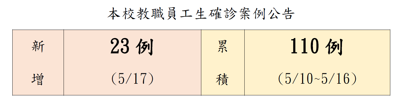 本校教職員工生確診案例公告