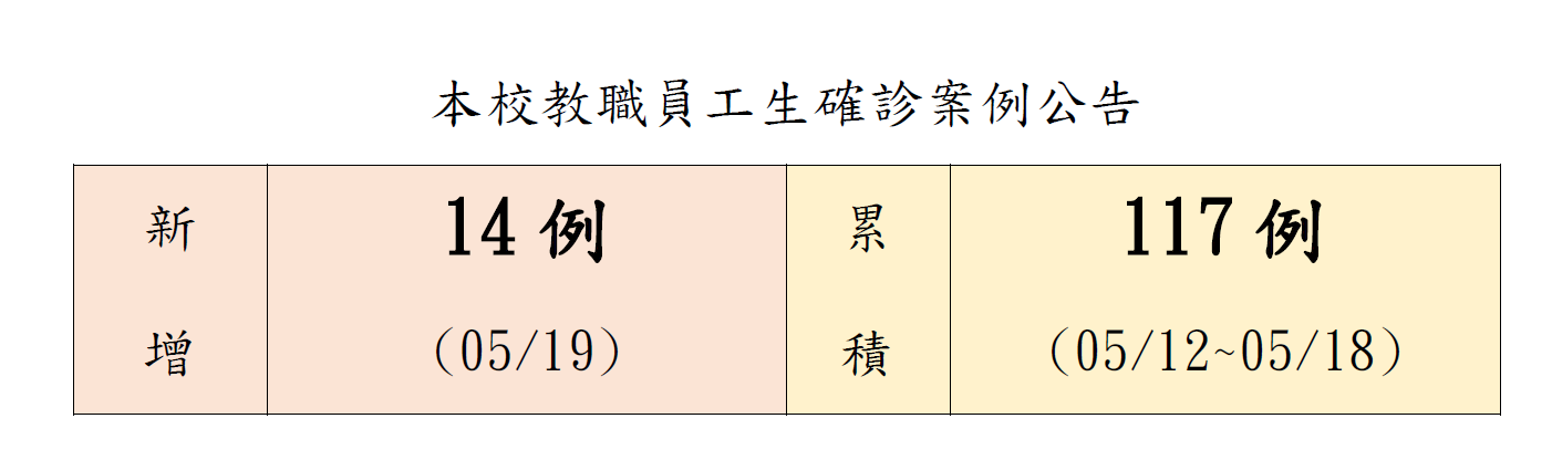 本校教職員工生確診案例公告