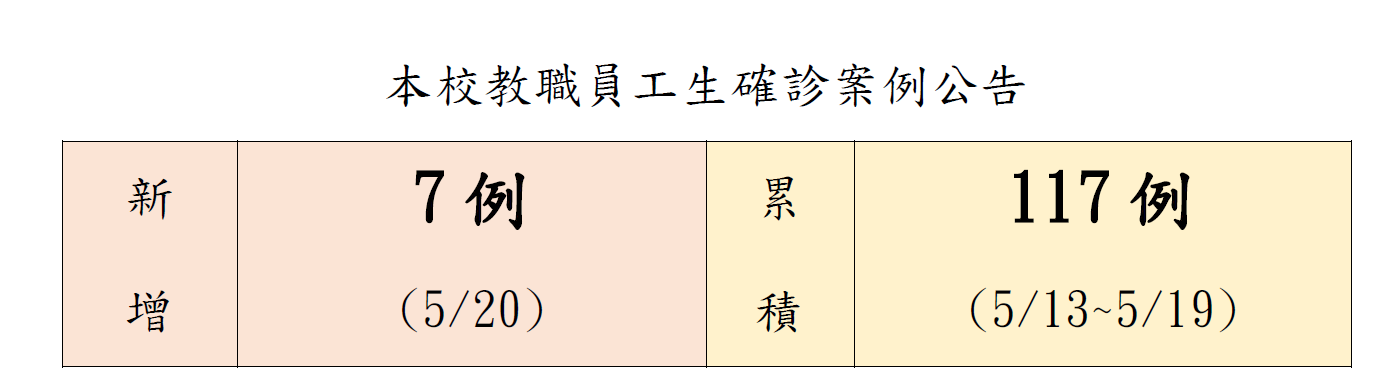 本校教職員工生確診案例公告