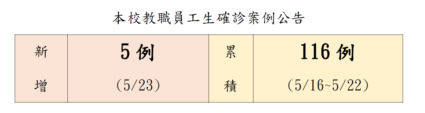 本校教職員工生確診案例公告