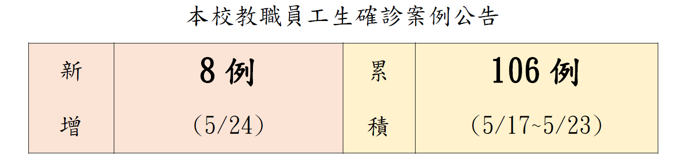 本校教職員工生確診案例公告