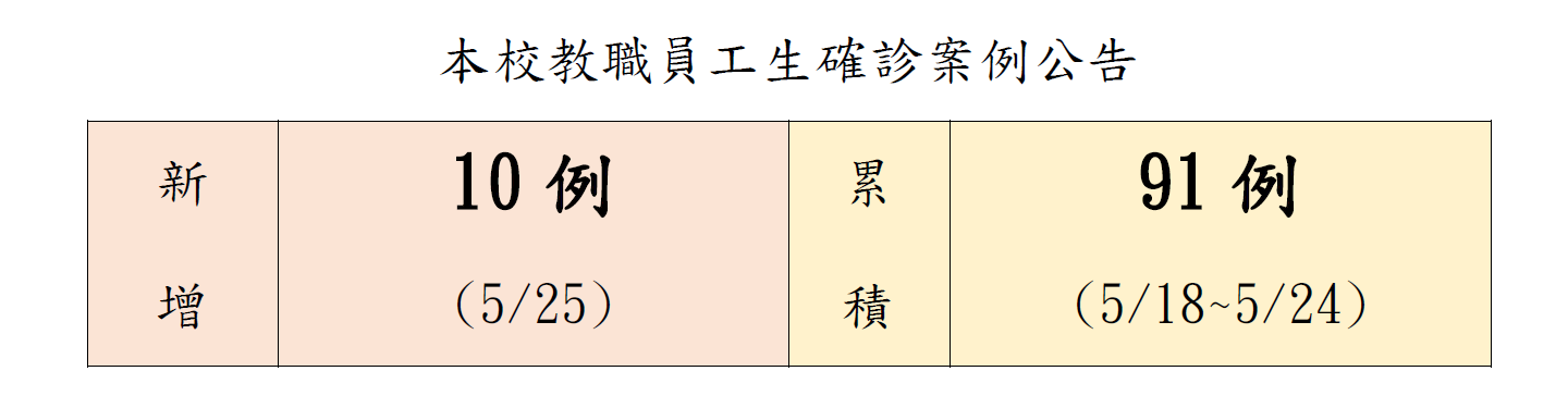 本校教職員工生確診案例公告