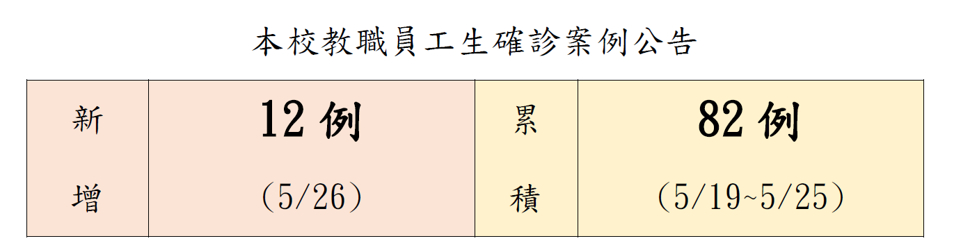 本校教職員工生確診案例公告
