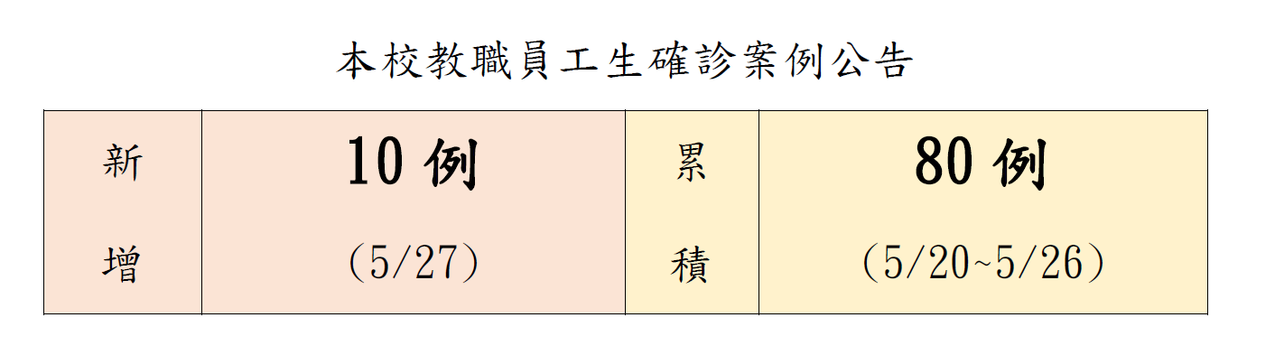 本校教職員工生確診案例公告
