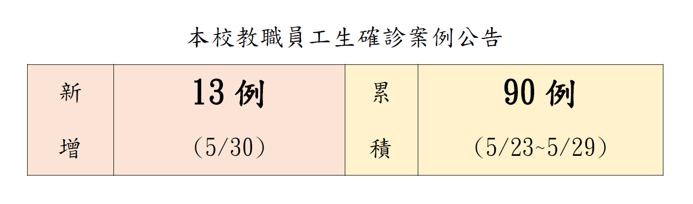 本校教職員工生確診案例公告