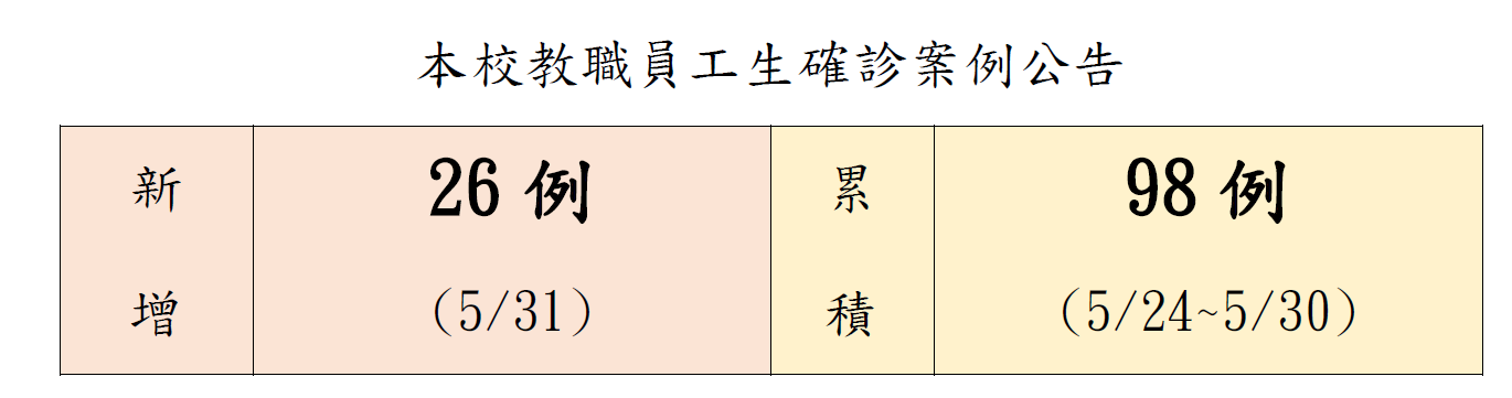本校教職員工生確診案例公告