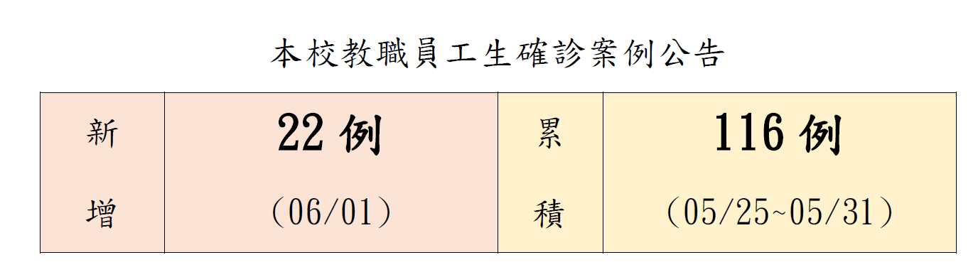 本校教職員工生確診案例公告