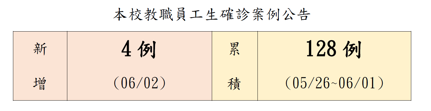 本校教職員工生確診案例公告