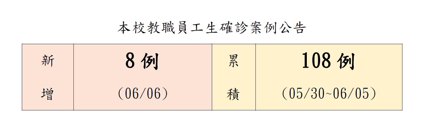 本校教職員工生確診案例公告