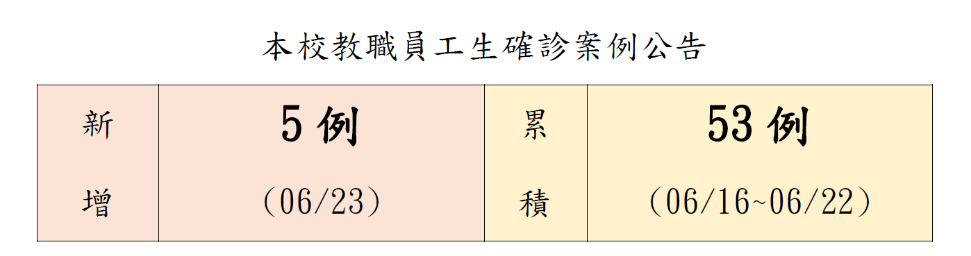 本校教職員工生確診案例公告
