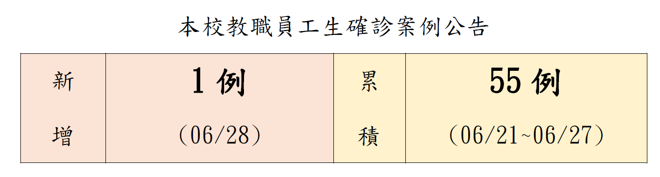 本校教職員公工確診案例公告