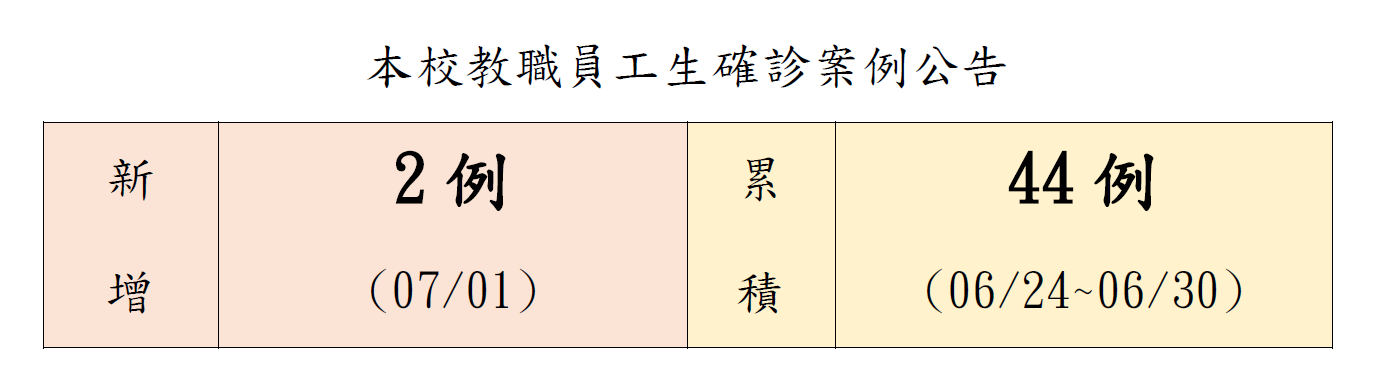 本校教職員工生確診案例